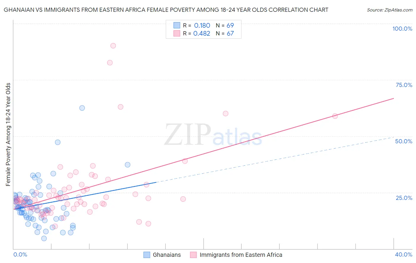 Ghanaian vs Immigrants from Eastern Africa Female Poverty Among 18-24 Year Olds
