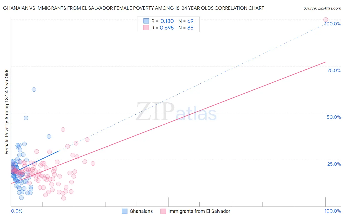 Ghanaian vs Immigrants from El Salvador Female Poverty Among 18-24 Year Olds