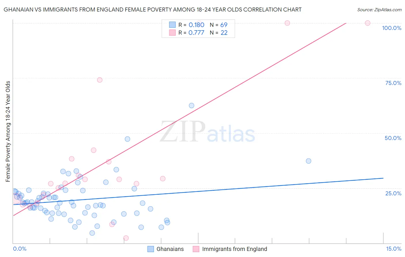 Ghanaian vs Immigrants from England Female Poverty Among 18-24 Year Olds