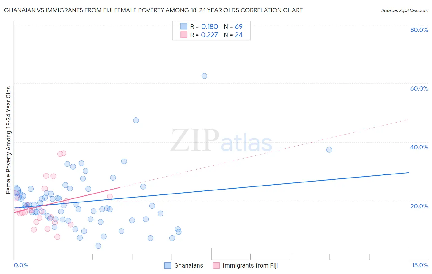 Ghanaian vs Immigrants from Fiji Female Poverty Among 18-24 Year Olds