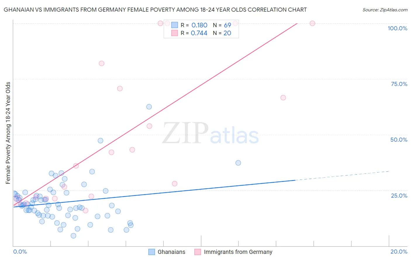 Ghanaian vs Immigrants from Germany Female Poverty Among 18-24 Year Olds