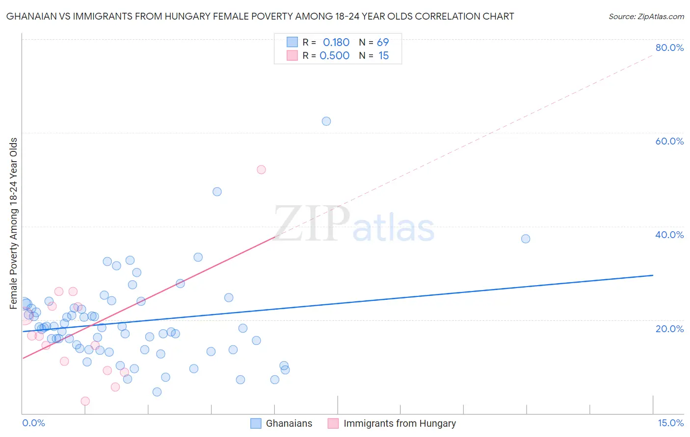 Ghanaian vs Immigrants from Hungary Female Poverty Among 18-24 Year Olds