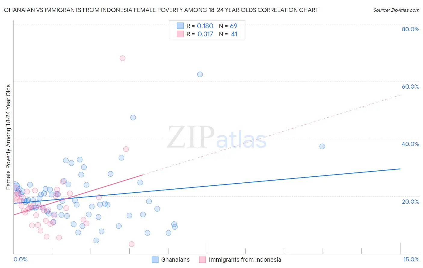 Ghanaian vs Immigrants from Indonesia Female Poverty Among 18-24 Year Olds