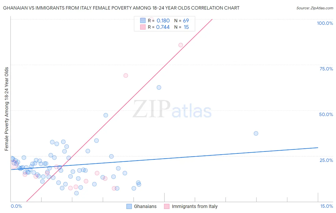 Ghanaian vs Immigrants from Italy Female Poverty Among 18-24 Year Olds
