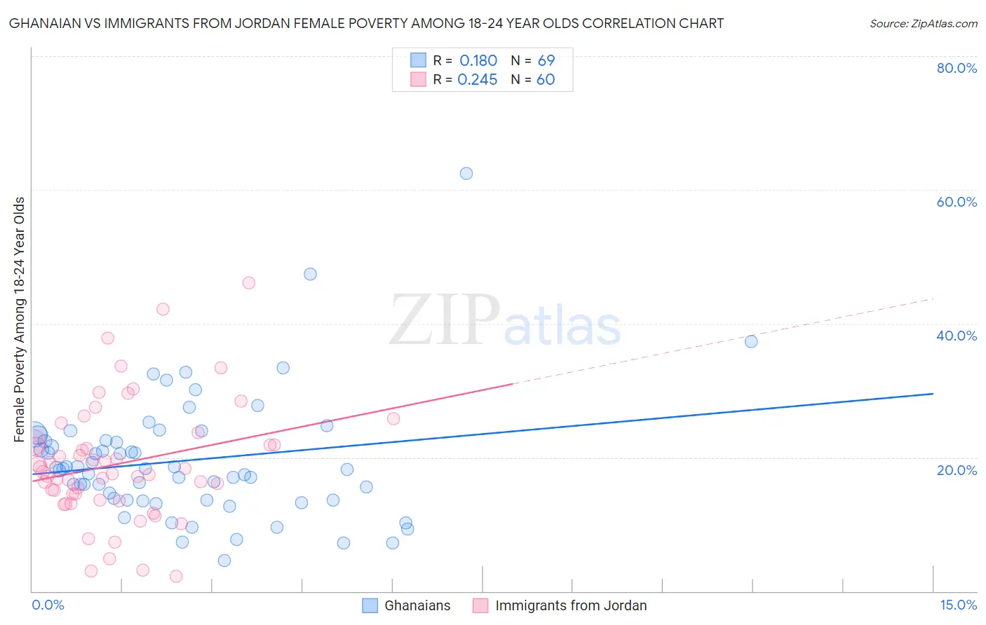Ghanaian vs Immigrants from Jordan Female Poverty Among 18-24 Year Olds