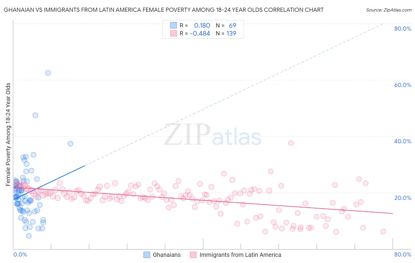 Ghanaian vs Immigrants from Latin America Female Poverty Among 18-24 Year Olds