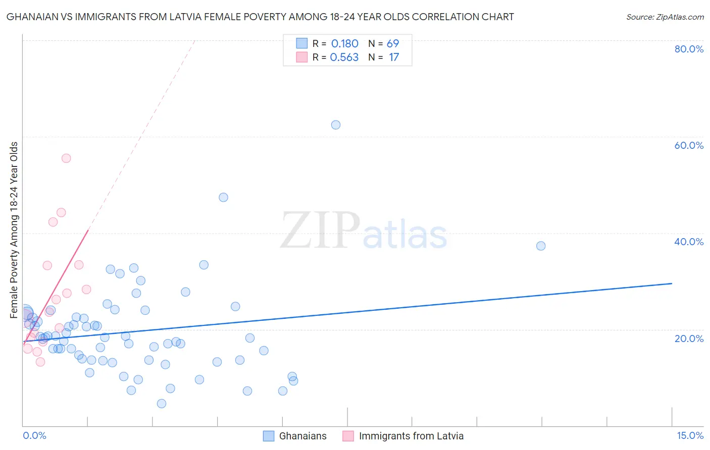 Ghanaian vs Immigrants from Latvia Female Poverty Among 18-24 Year Olds