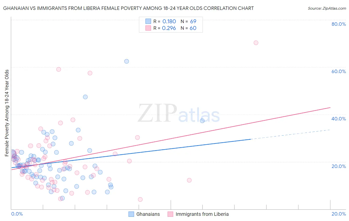 Ghanaian vs Immigrants from Liberia Female Poverty Among 18-24 Year Olds