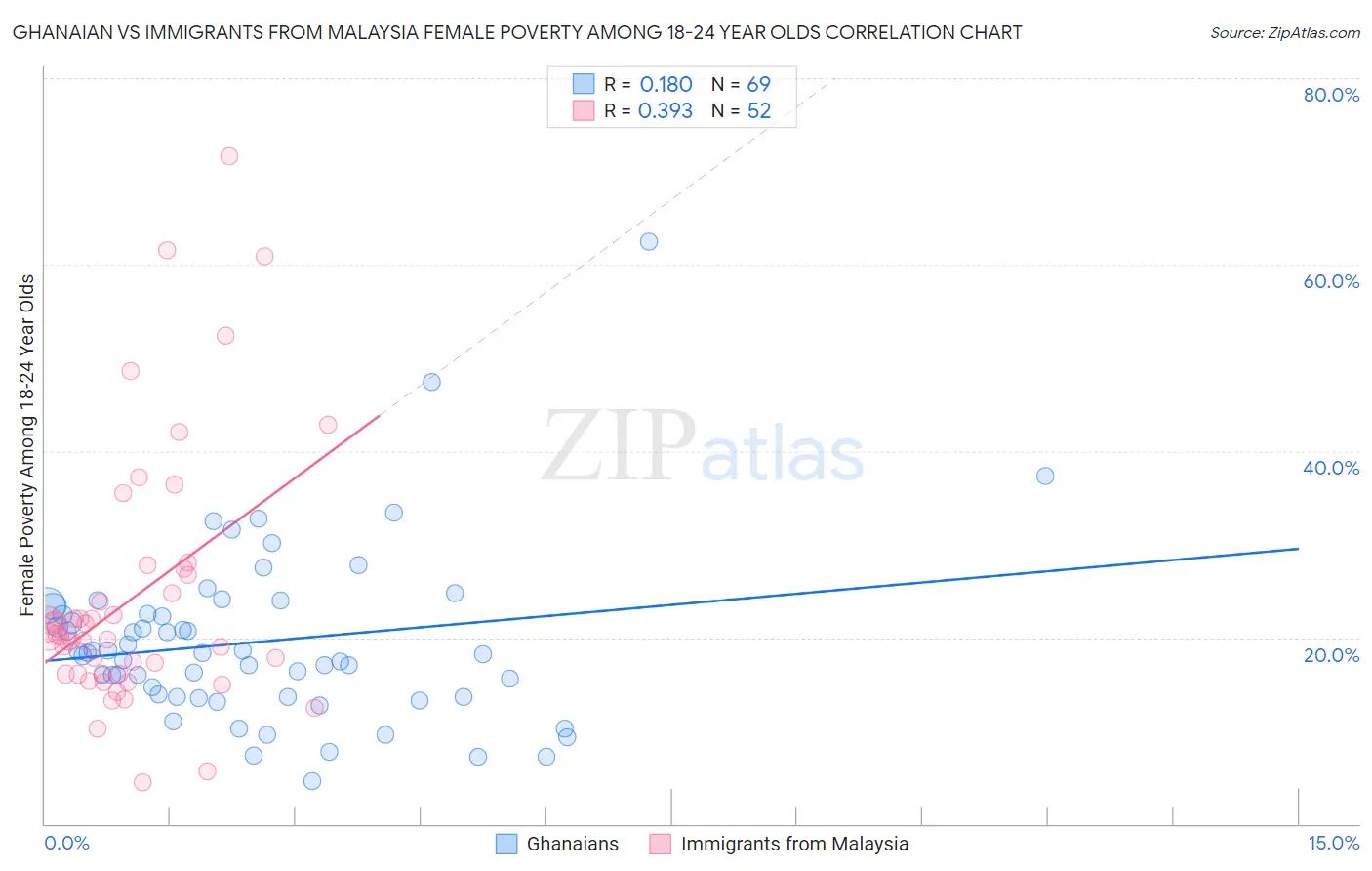 Ghanaian vs Immigrants from Malaysia Female Poverty Among 18-24 Year Olds