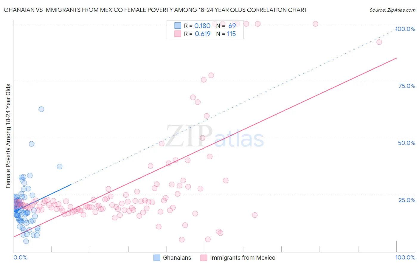 Ghanaian vs Immigrants from Mexico Female Poverty Among 18-24 Year Olds