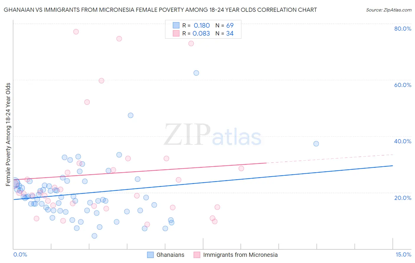 Ghanaian vs Immigrants from Micronesia Female Poverty Among 18-24 Year Olds