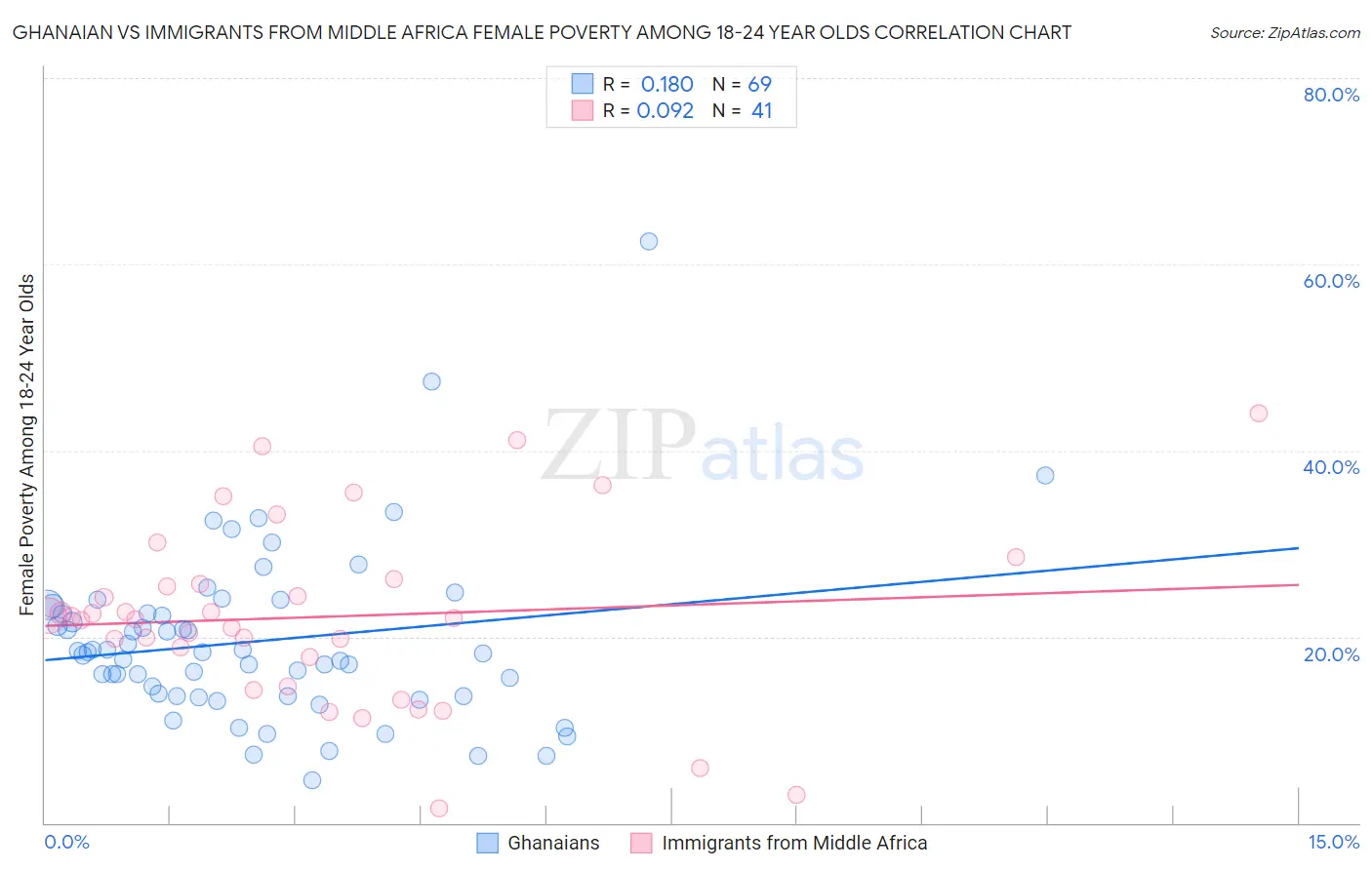 Ghanaian vs Immigrants from Middle Africa Female Poverty Among 18-24 Year Olds