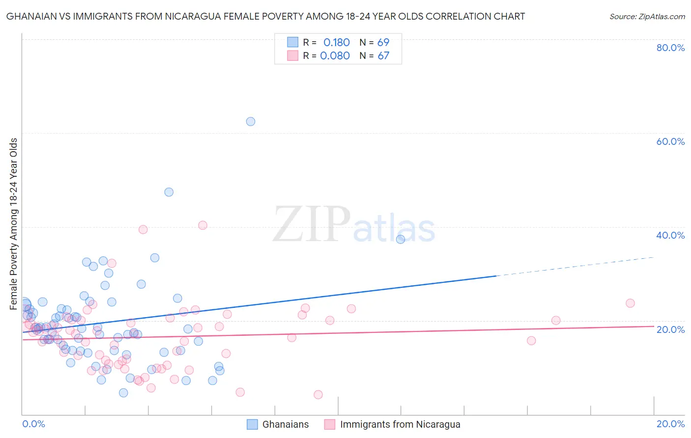 Ghanaian vs Immigrants from Nicaragua Female Poverty Among 18-24 Year Olds