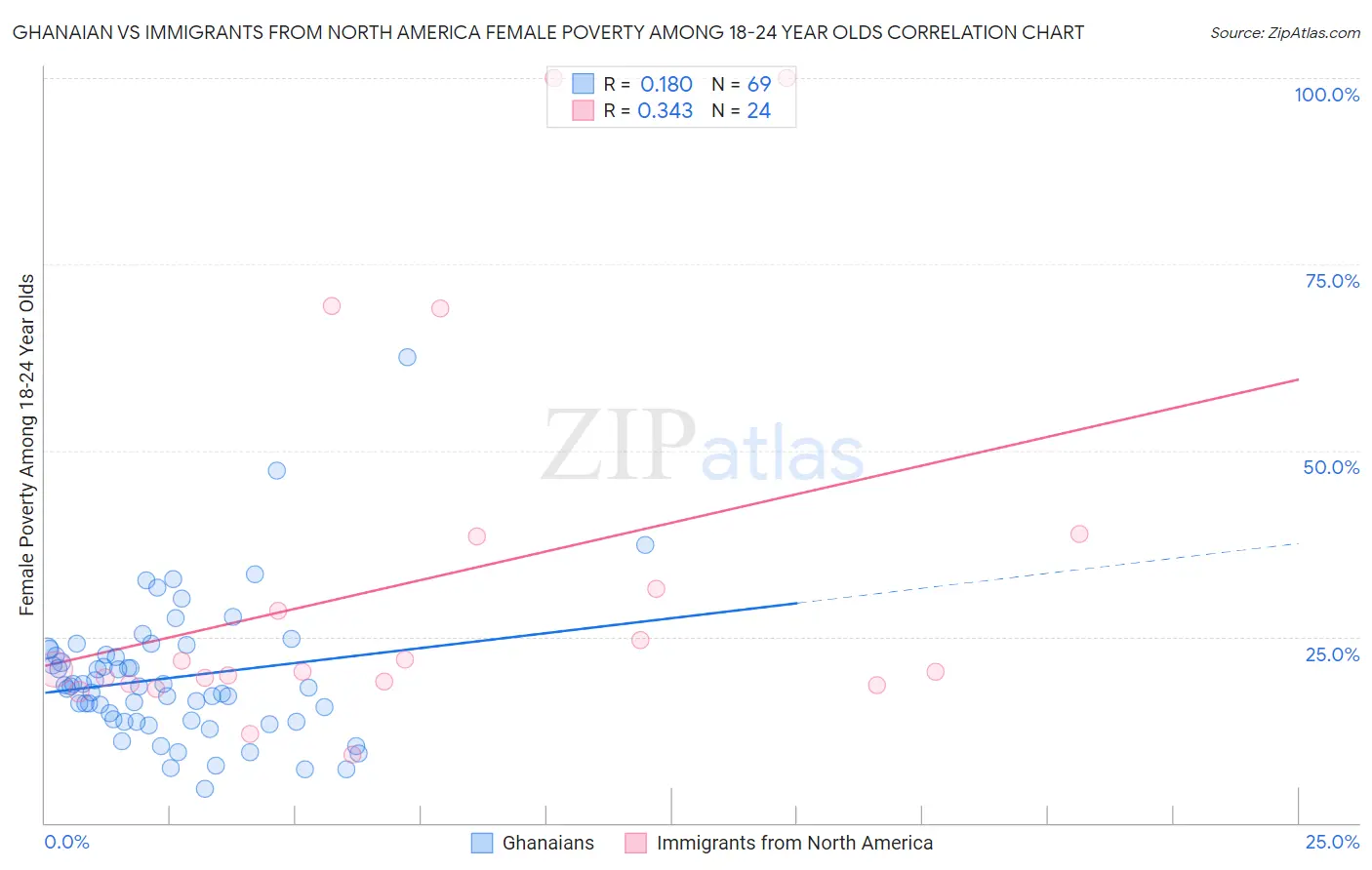 Ghanaian vs Immigrants from North America Female Poverty Among 18-24 Year Olds