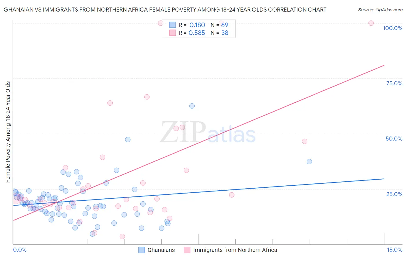 Ghanaian vs Immigrants from Northern Africa Female Poverty Among 18-24 Year Olds