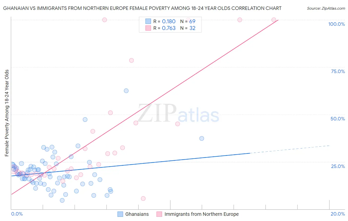 Ghanaian vs Immigrants from Northern Europe Female Poverty Among 18-24 Year Olds