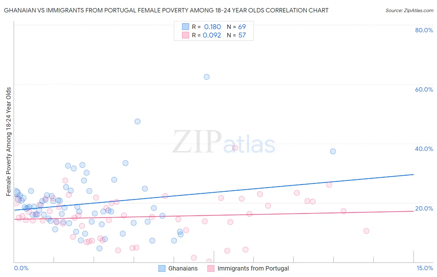 Ghanaian vs Immigrants from Portugal Female Poverty Among 18-24 Year Olds