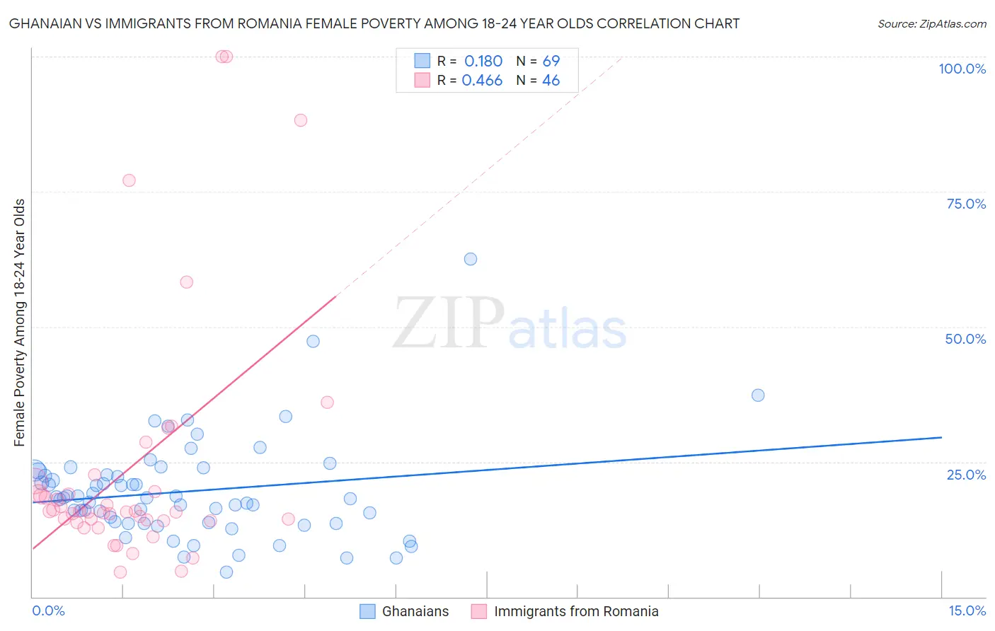 Ghanaian vs Immigrants from Romania Female Poverty Among 18-24 Year Olds