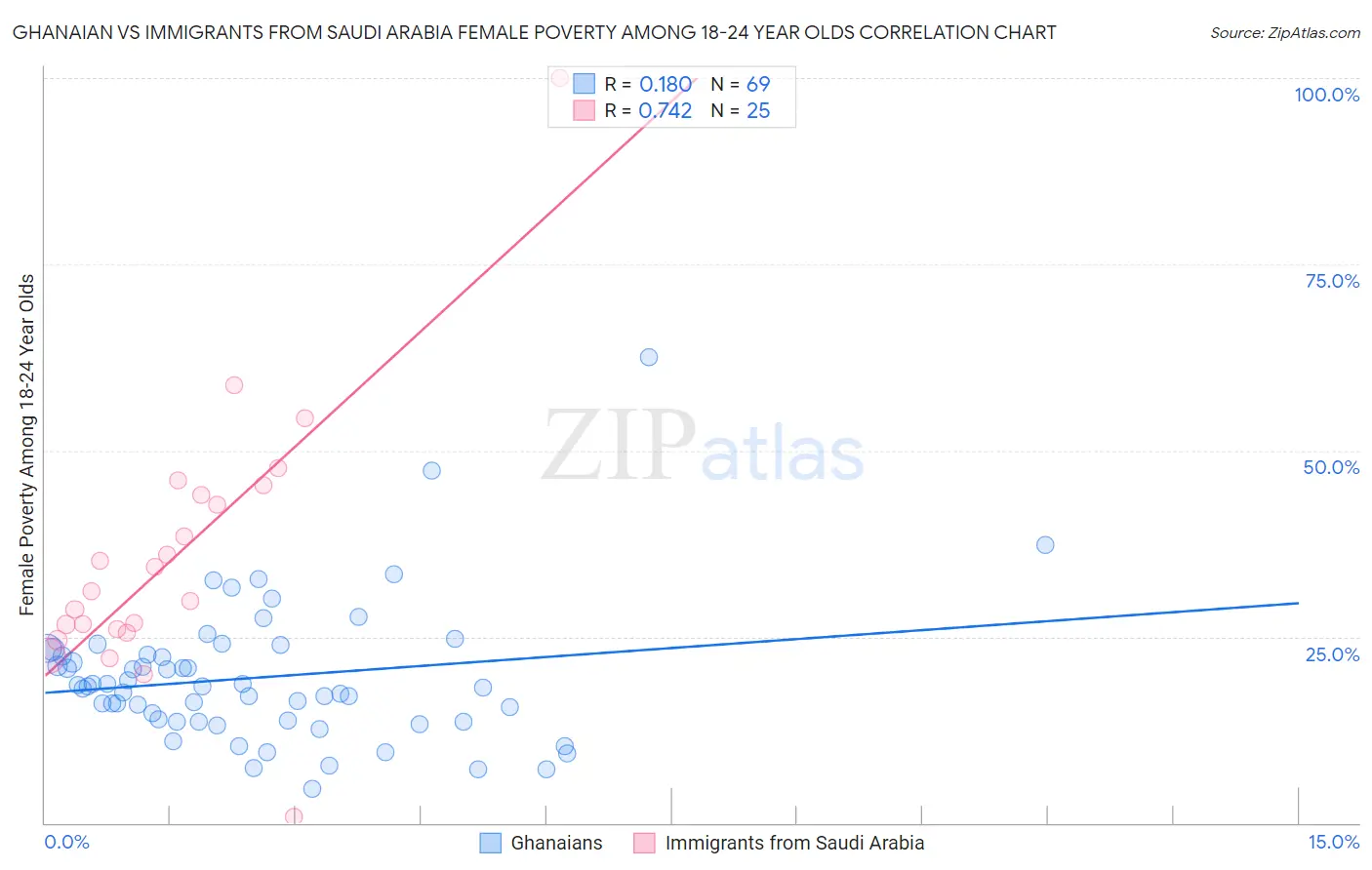 Ghanaian vs Immigrants from Saudi Arabia Female Poverty Among 18-24 Year Olds
