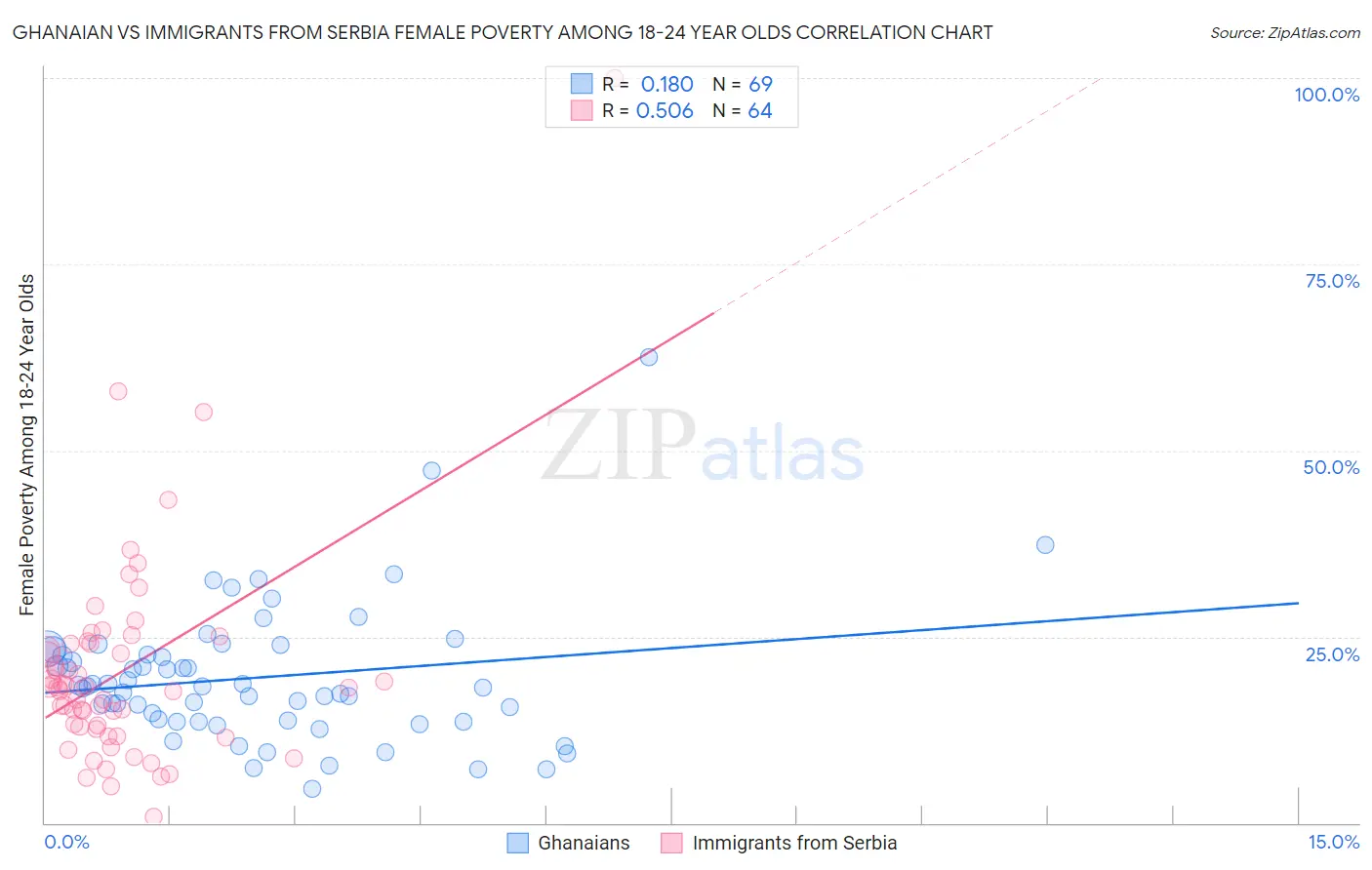 Ghanaian vs Immigrants from Serbia Female Poverty Among 18-24 Year Olds