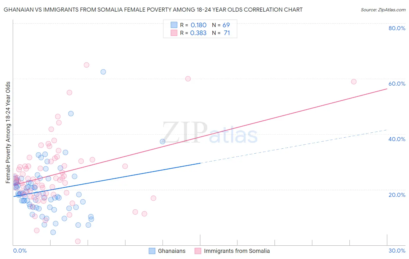 Ghanaian vs Immigrants from Somalia Female Poverty Among 18-24 Year Olds
