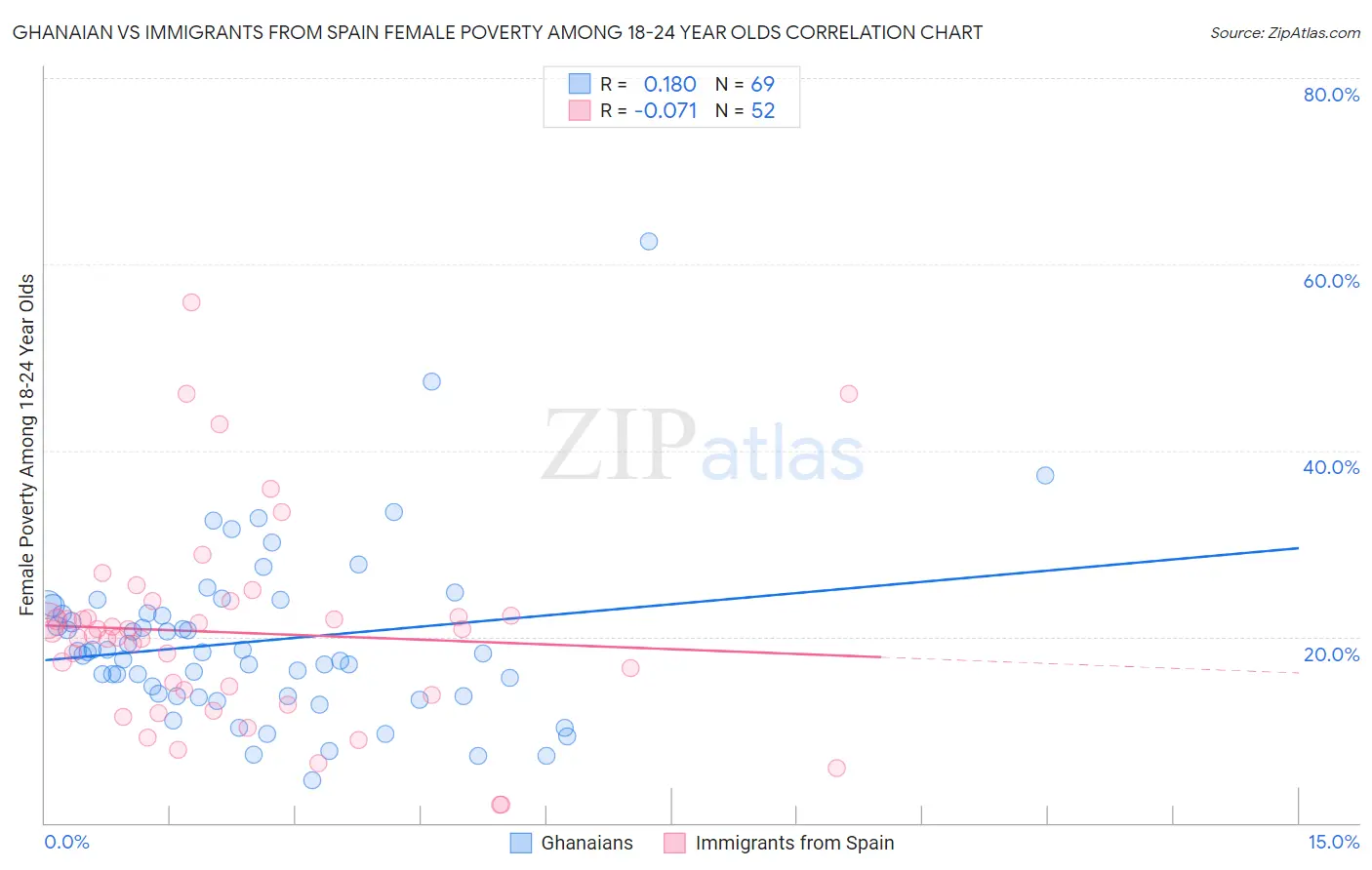 Ghanaian vs Immigrants from Spain Female Poverty Among 18-24 Year Olds