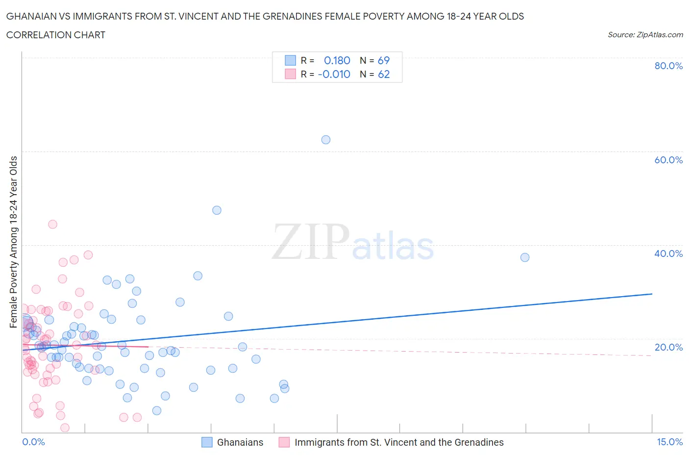 Ghanaian vs Immigrants from St. Vincent and the Grenadines Female Poverty Among 18-24 Year Olds