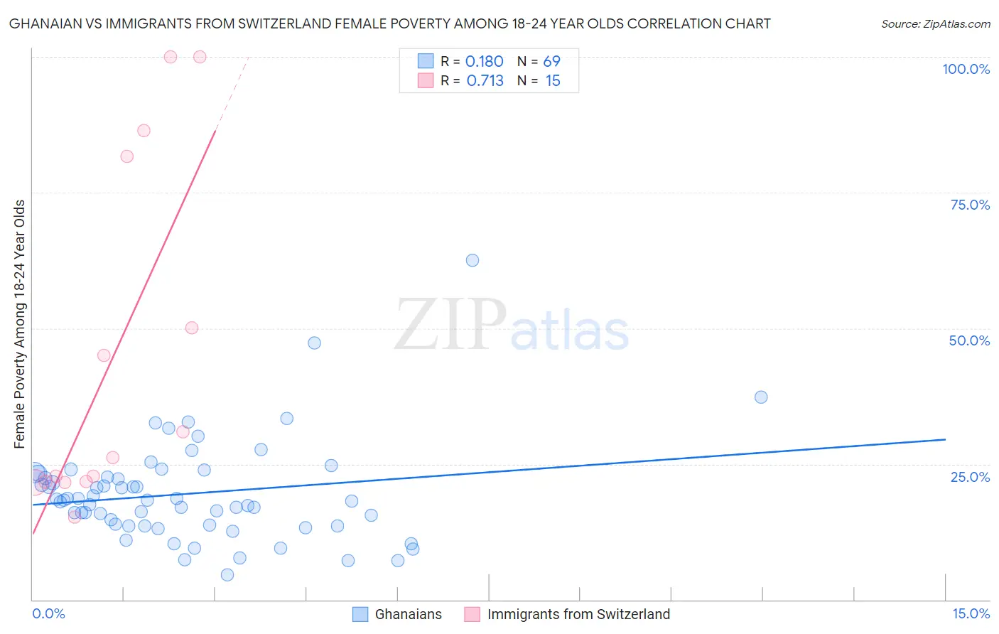 Ghanaian vs Immigrants from Switzerland Female Poverty Among 18-24 Year Olds