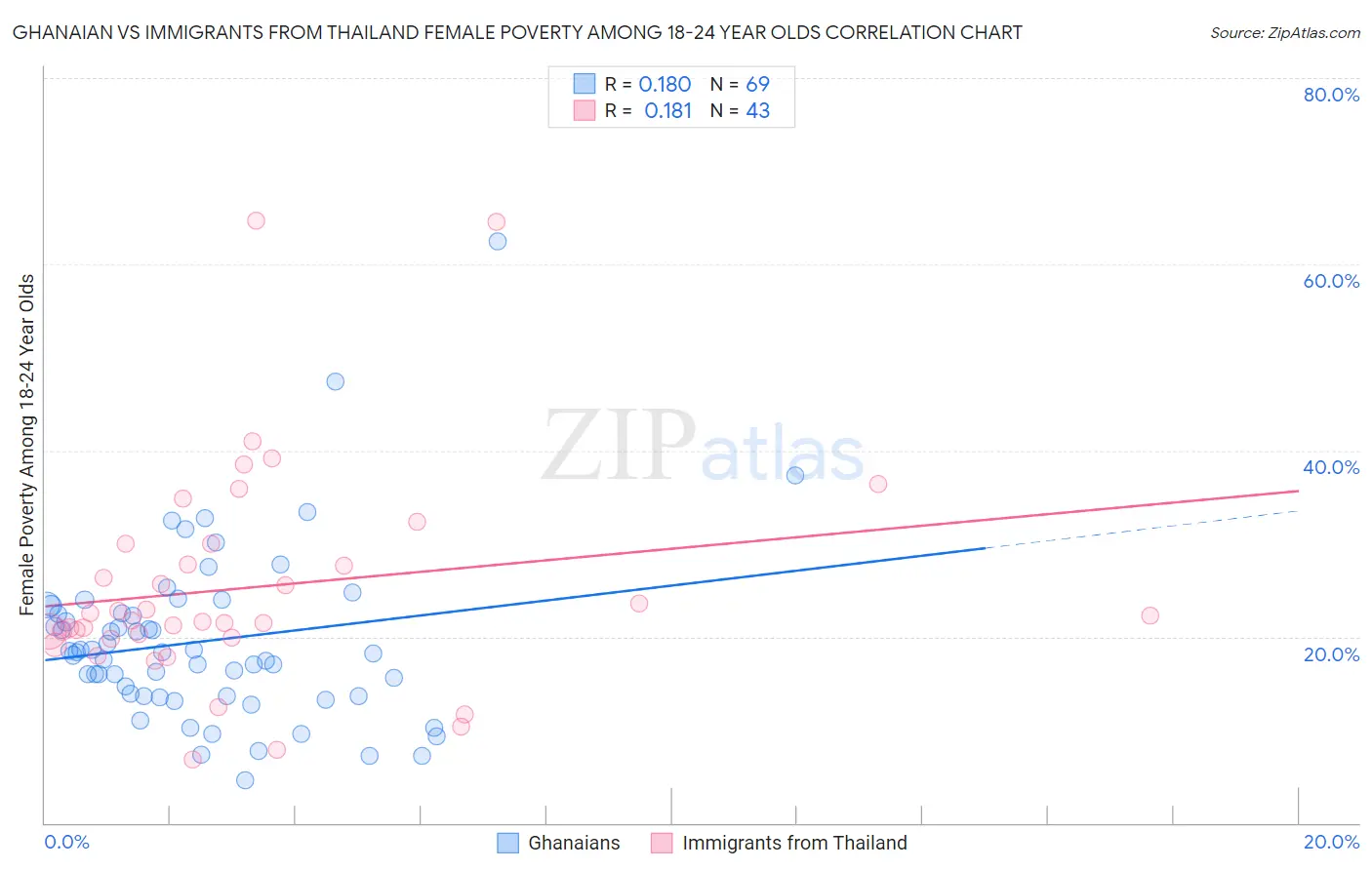 Ghanaian vs Immigrants from Thailand Female Poverty Among 18-24 Year Olds