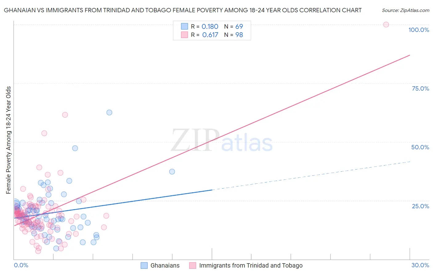 Ghanaian vs Immigrants from Trinidad and Tobago Female Poverty Among 18-24 Year Olds