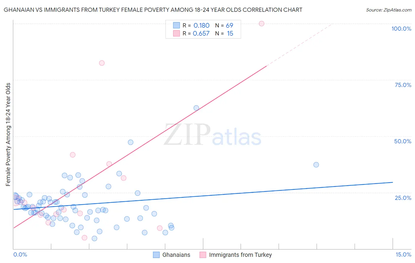 Ghanaian vs Immigrants from Turkey Female Poverty Among 18-24 Year Olds