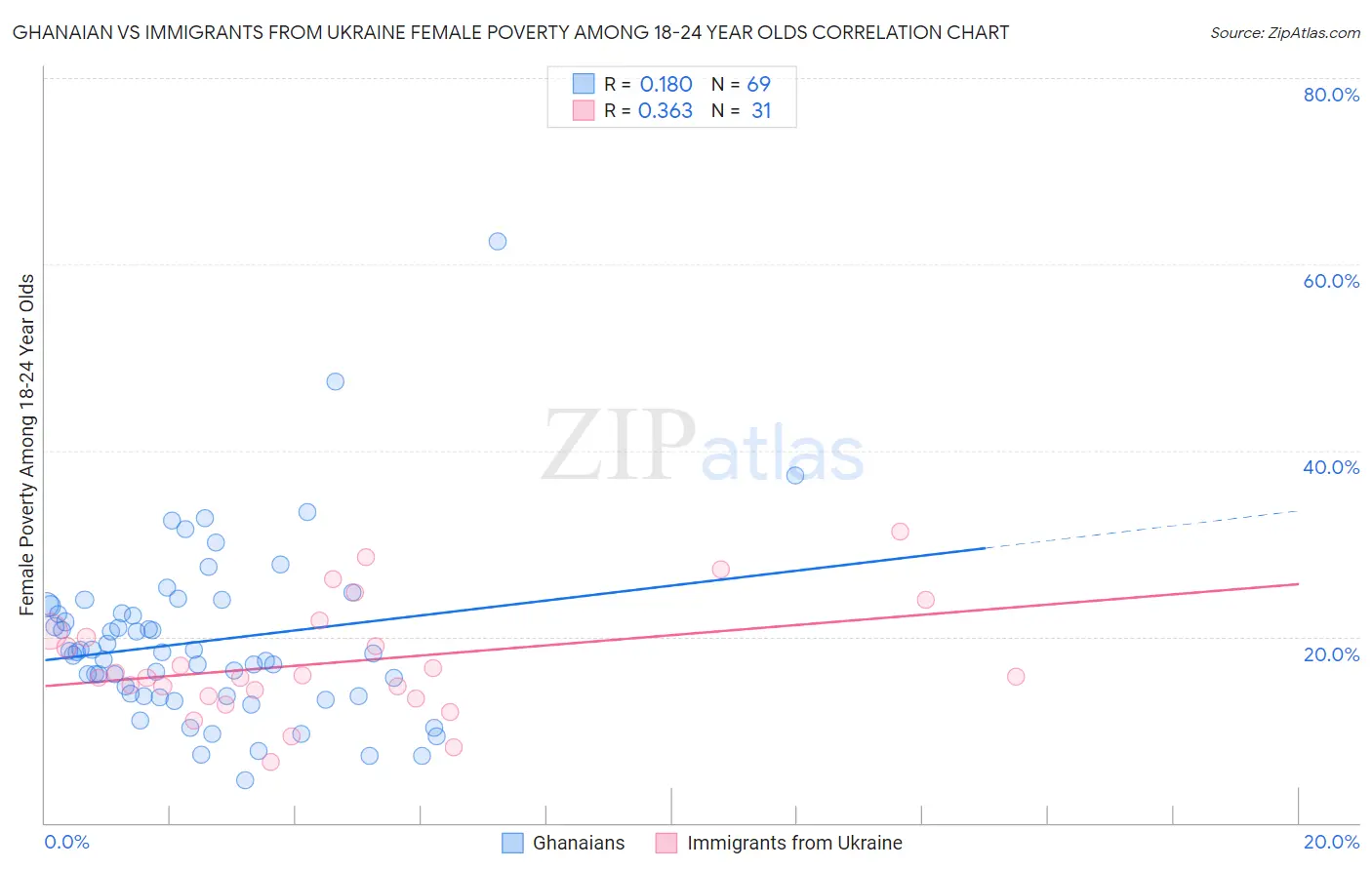 Ghanaian vs Immigrants from Ukraine Female Poverty Among 18-24 Year Olds