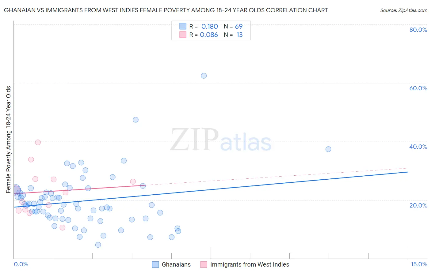 Ghanaian vs Immigrants from West Indies Female Poverty Among 18-24 Year Olds