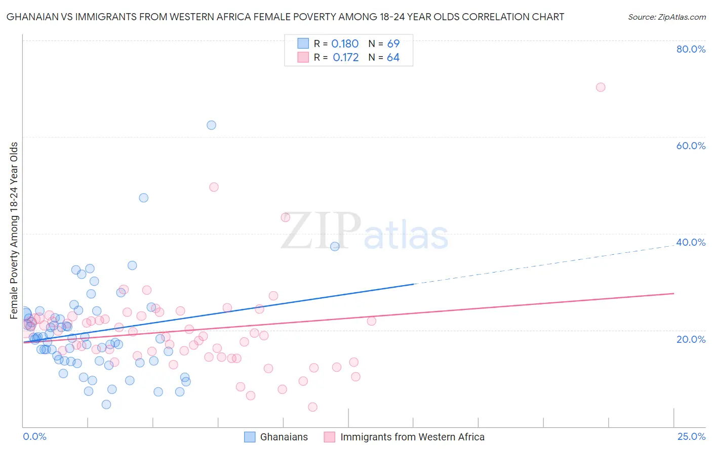 Ghanaian vs Immigrants from Western Africa Female Poverty Among 18-24 Year Olds