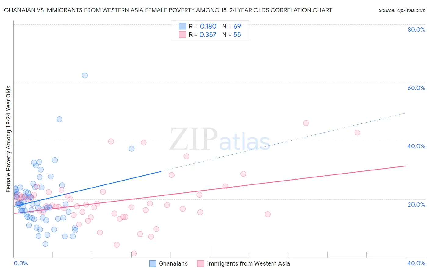Ghanaian vs Immigrants from Western Asia Female Poverty Among 18-24 Year Olds