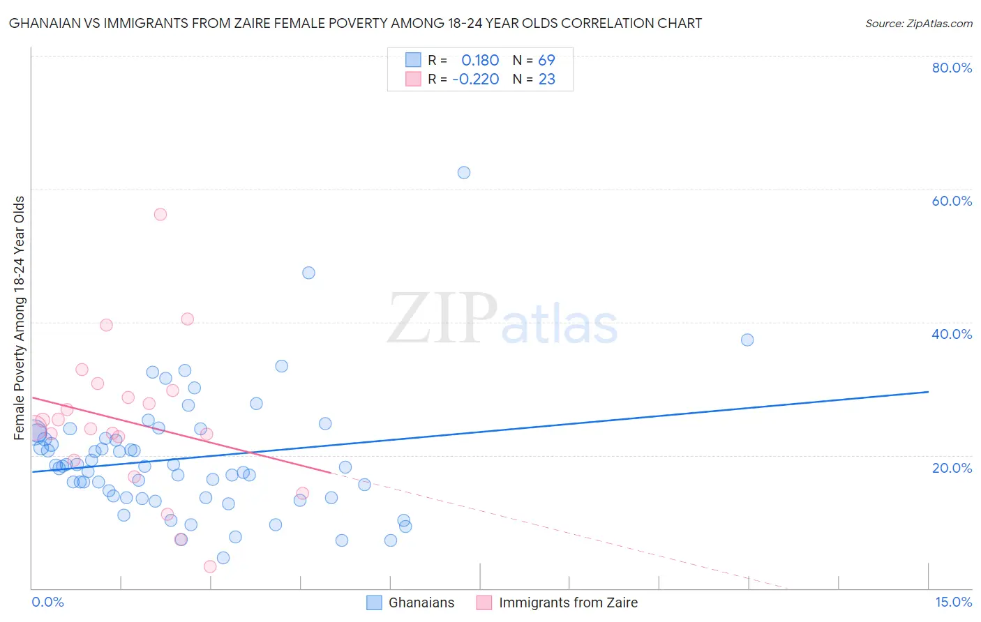 Ghanaian vs Immigrants from Zaire Female Poverty Among 18-24 Year Olds