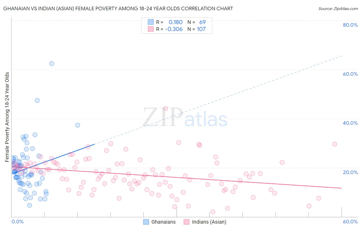 Ghanaian vs Indian (Asian) Female Poverty Among 18-24 Year Olds