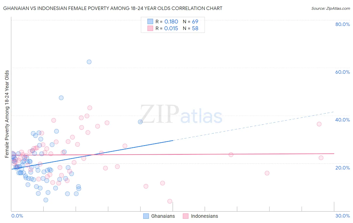 Ghanaian vs Indonesian Female Poverty Among 18-24 Year Olds
