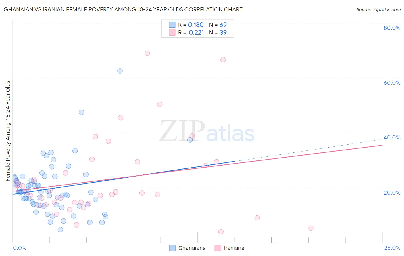 Ghanaian vs Iranian Female Poverty Among 18-24 Year Olds