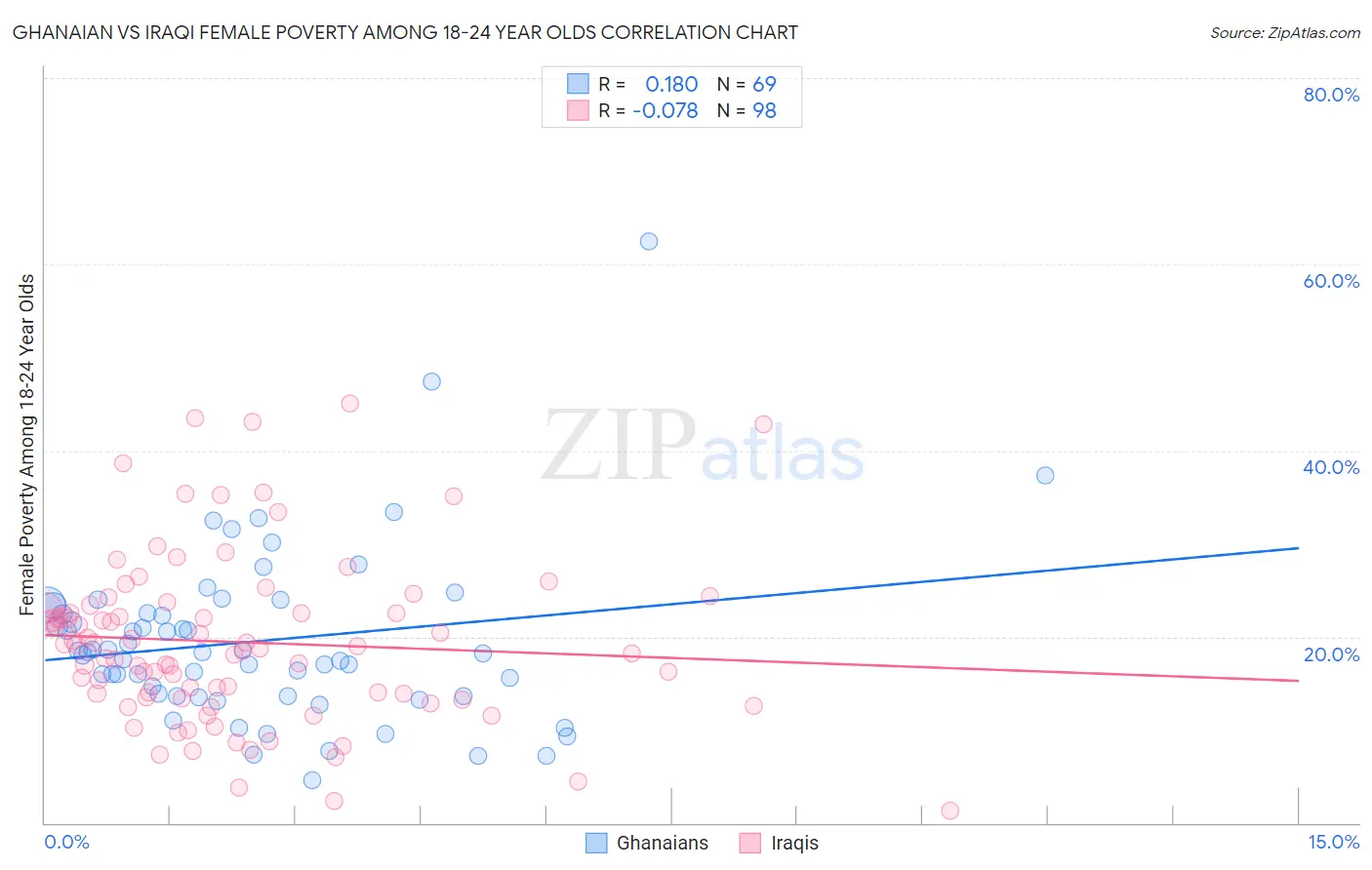 Ghanaian vs Iraqi Female Poverty Among 18-24 Year Olds