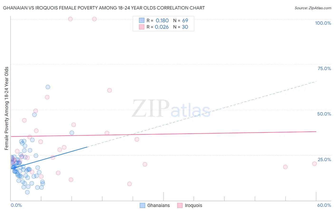 Ghanaian vs Iroquois Female Poverty Among 18-24 Year Olds