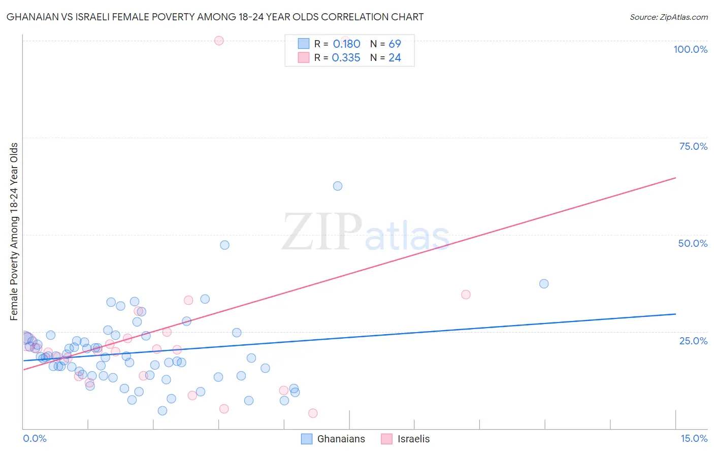 Ghanaian vs Israeli Female Poverty Among 18-24 Year Olds