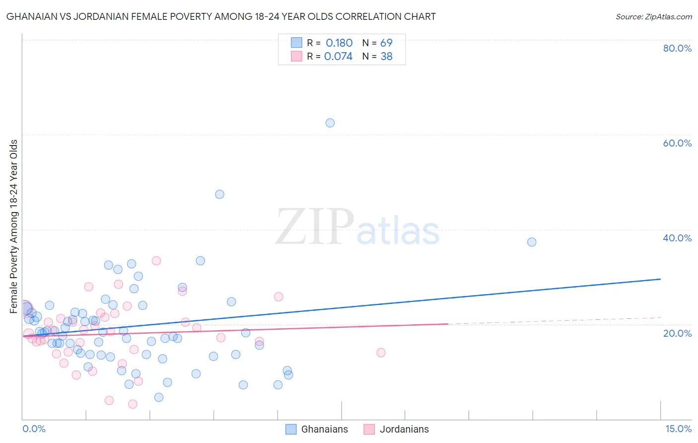 Ghanaian vs Jordanian Female Poverty Among 18-24 Year Olds