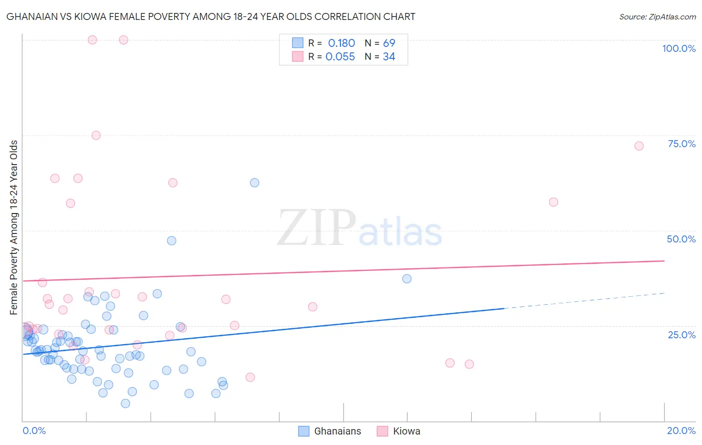 Ghanaian vs Kiowa Female Poverty Among 18-24 Year Olds