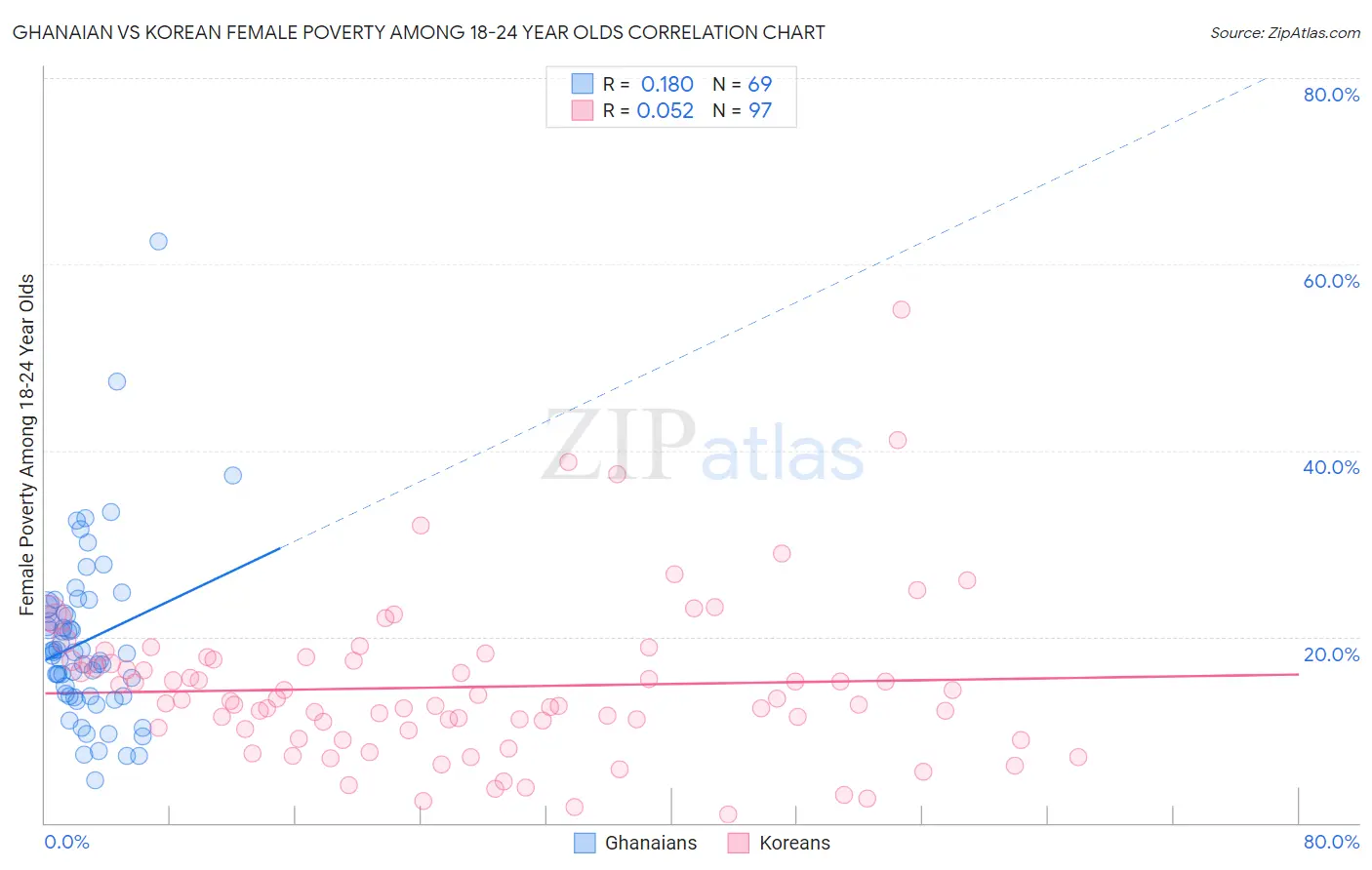 Ghanaian vs Korean Female Poverty Among 18-24 Year Olds