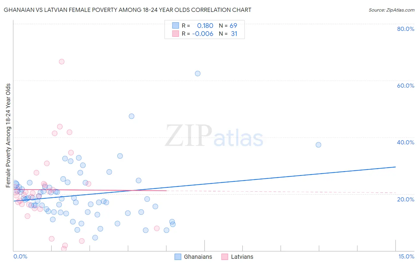 Ghanaian vs Latvian Female Poverty Among 18-24 Year Olds