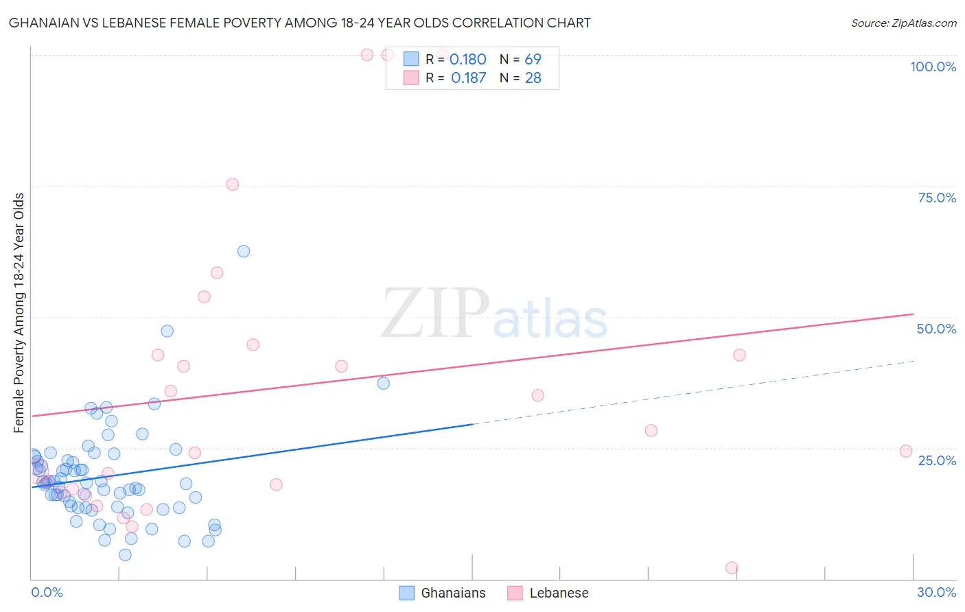Ghanaian vs Lebanese Female Poverty Among 18-24 Year Olds