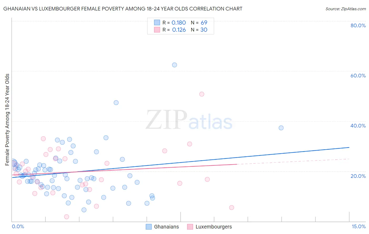 Ghanaian vs Luxembourger Female Poverty Among 18-24 Year Olds