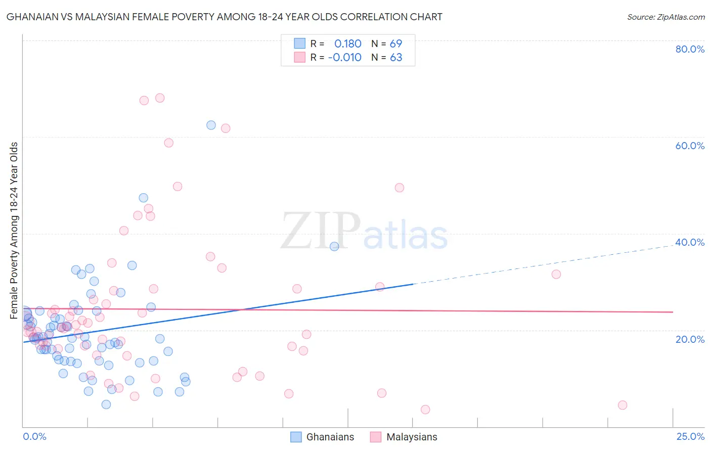 Ghanaian vs Malaysian Female Poverty Among 18-24 Year Olds