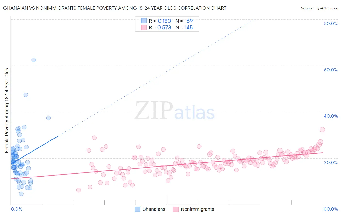 Ghanaian vs Nonimmigrants Female Poverty Among 18-24 Year Olds